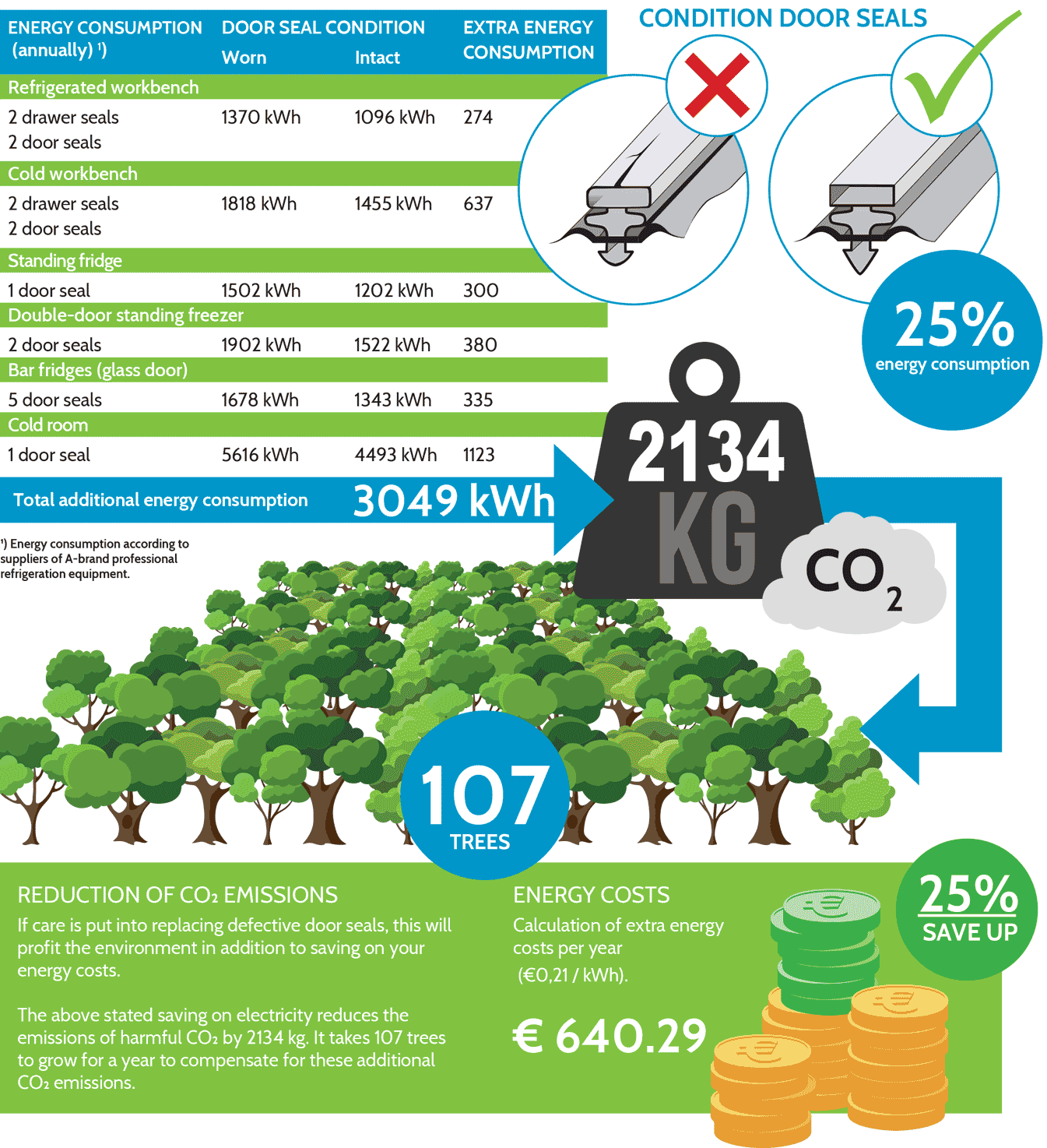 Environmental protection and energy savings